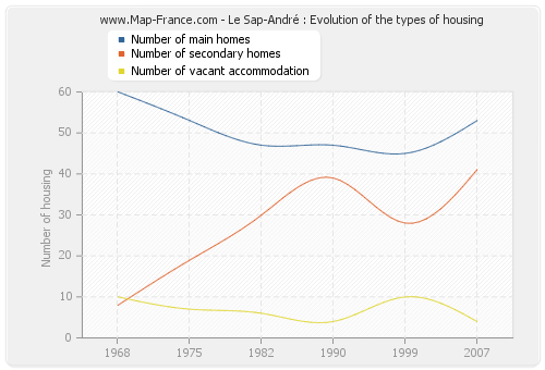 Le Sap-André : Evolution of the types of housing